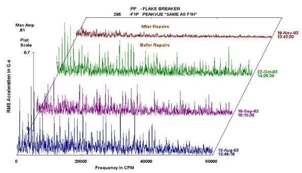 Vibration Analysis